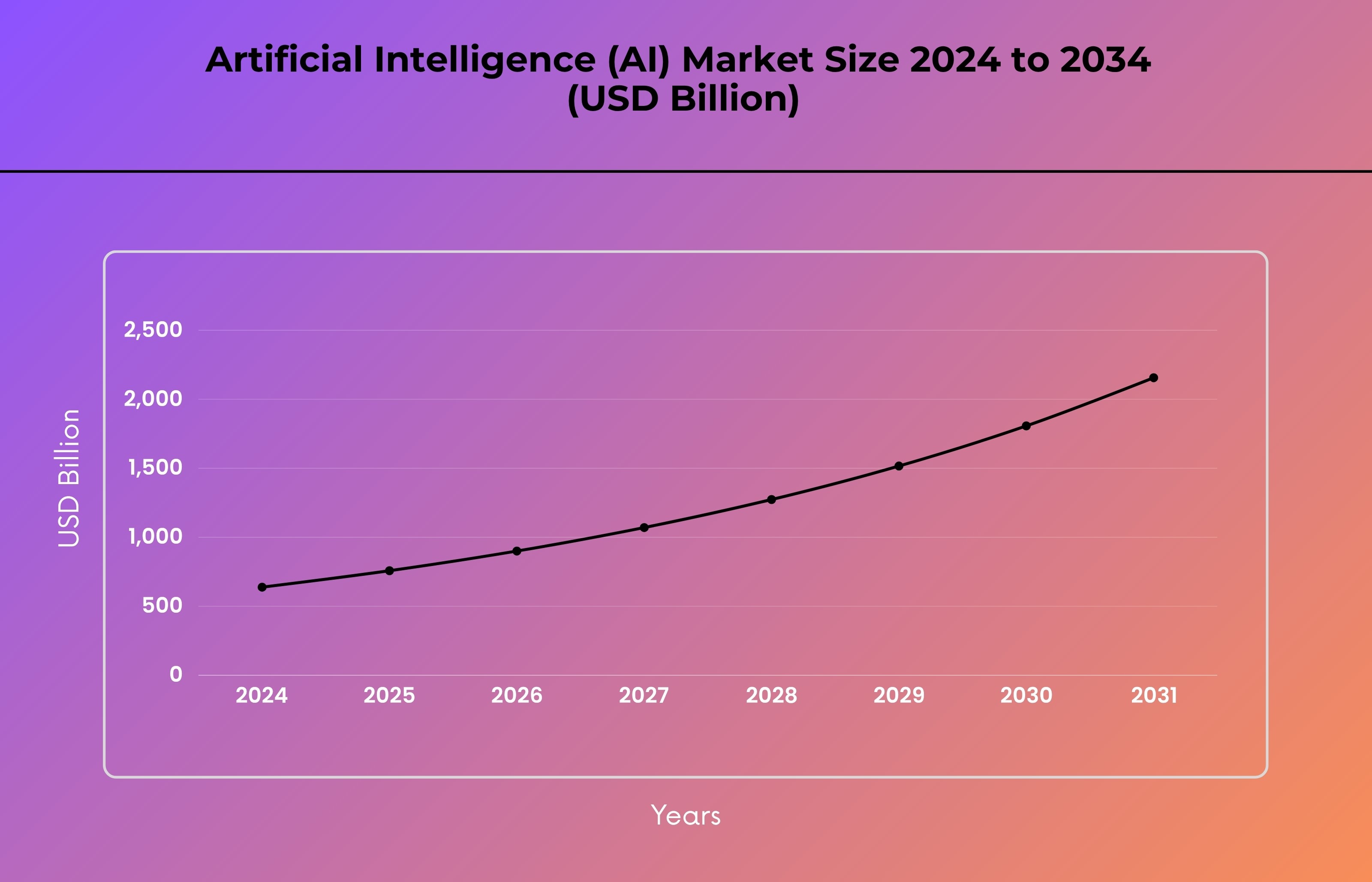 AI Marketing Growth Chart