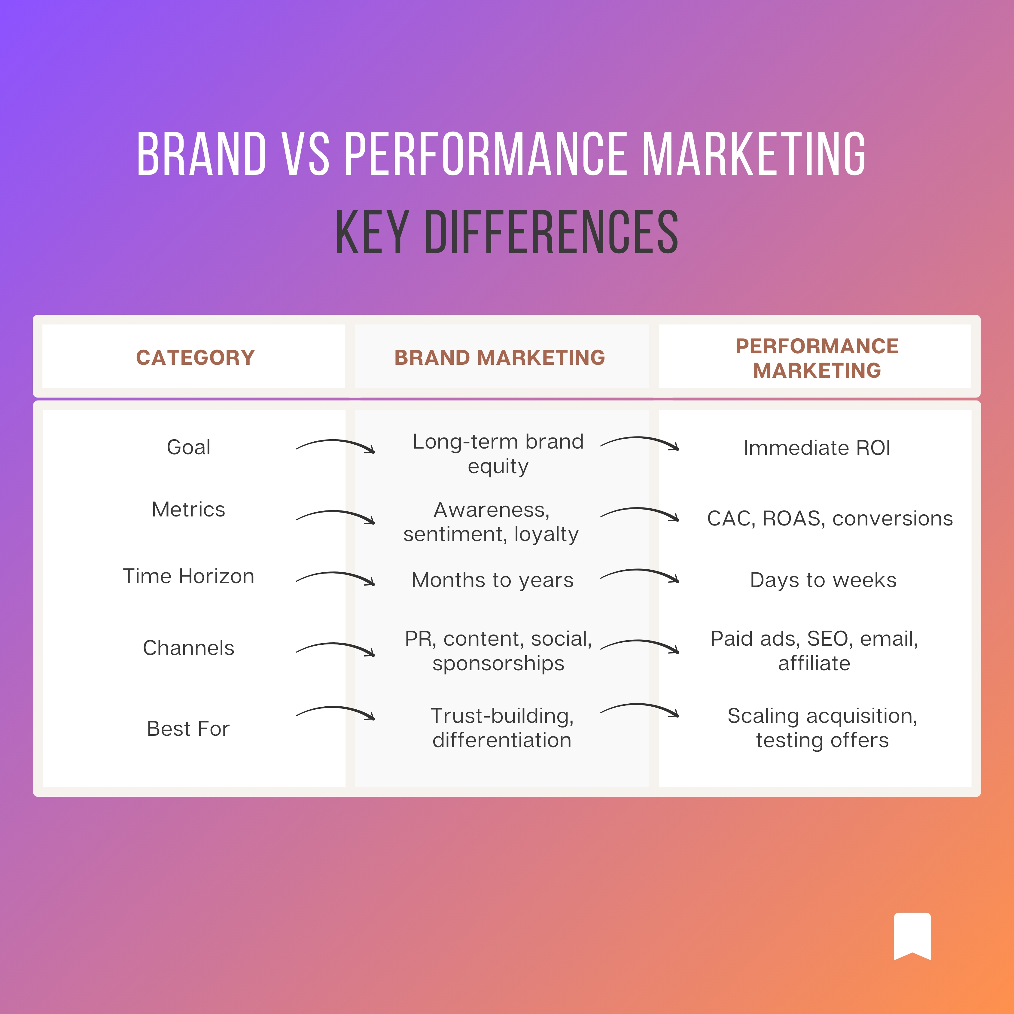 Brand_vs_Performance_Differences