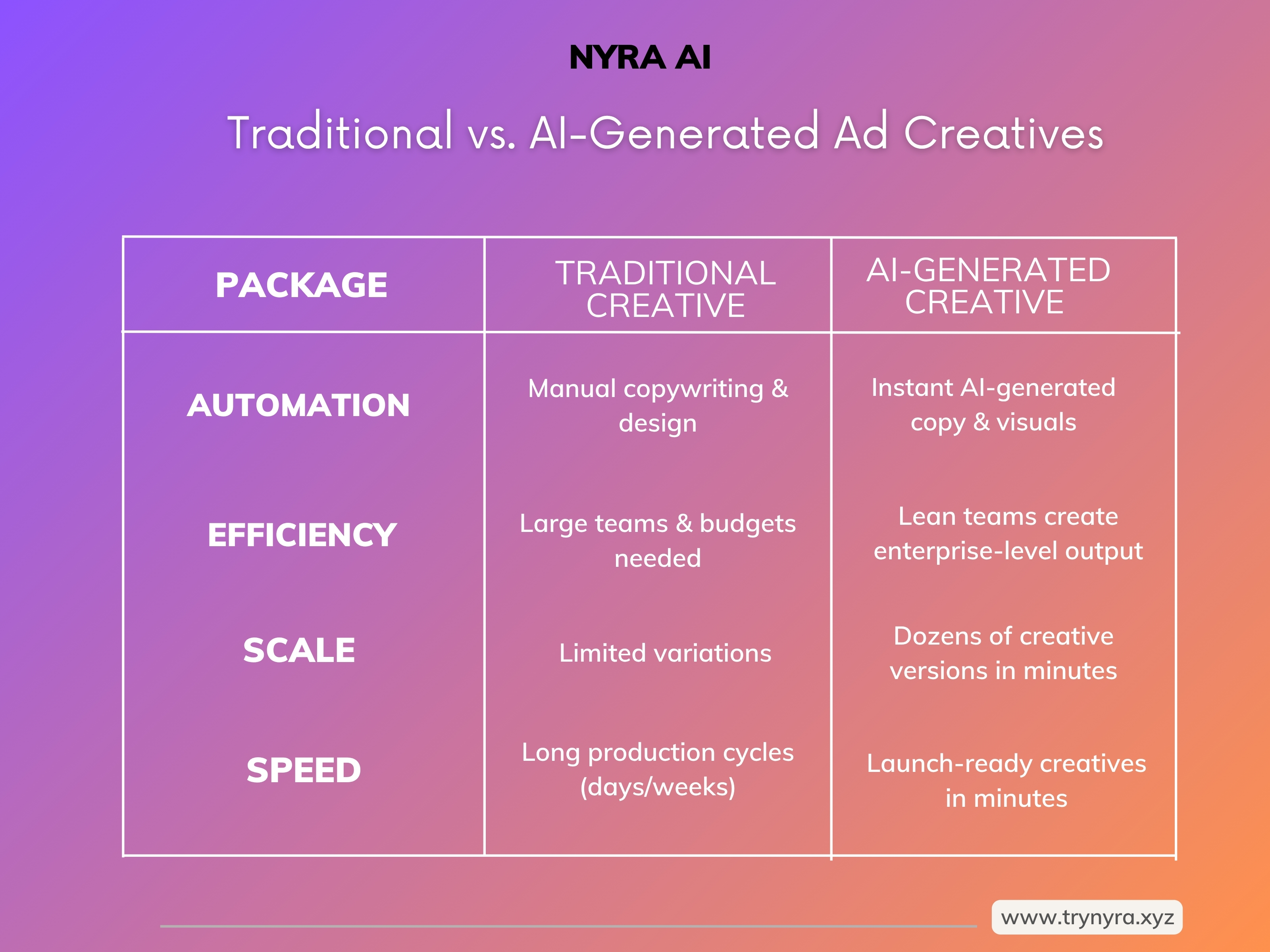 Traditional vs AI-generated Creatives