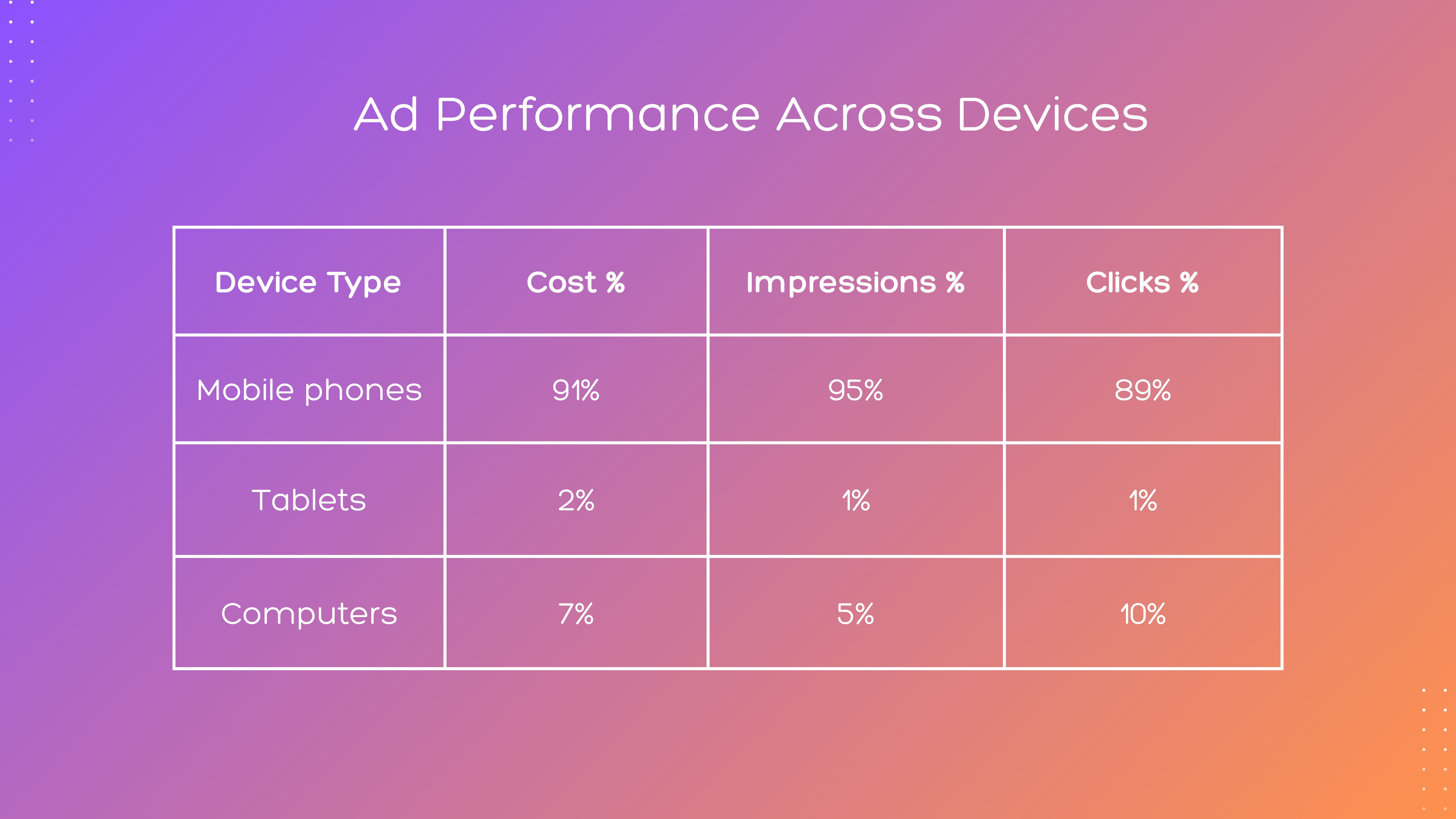 Ad performance across devices
