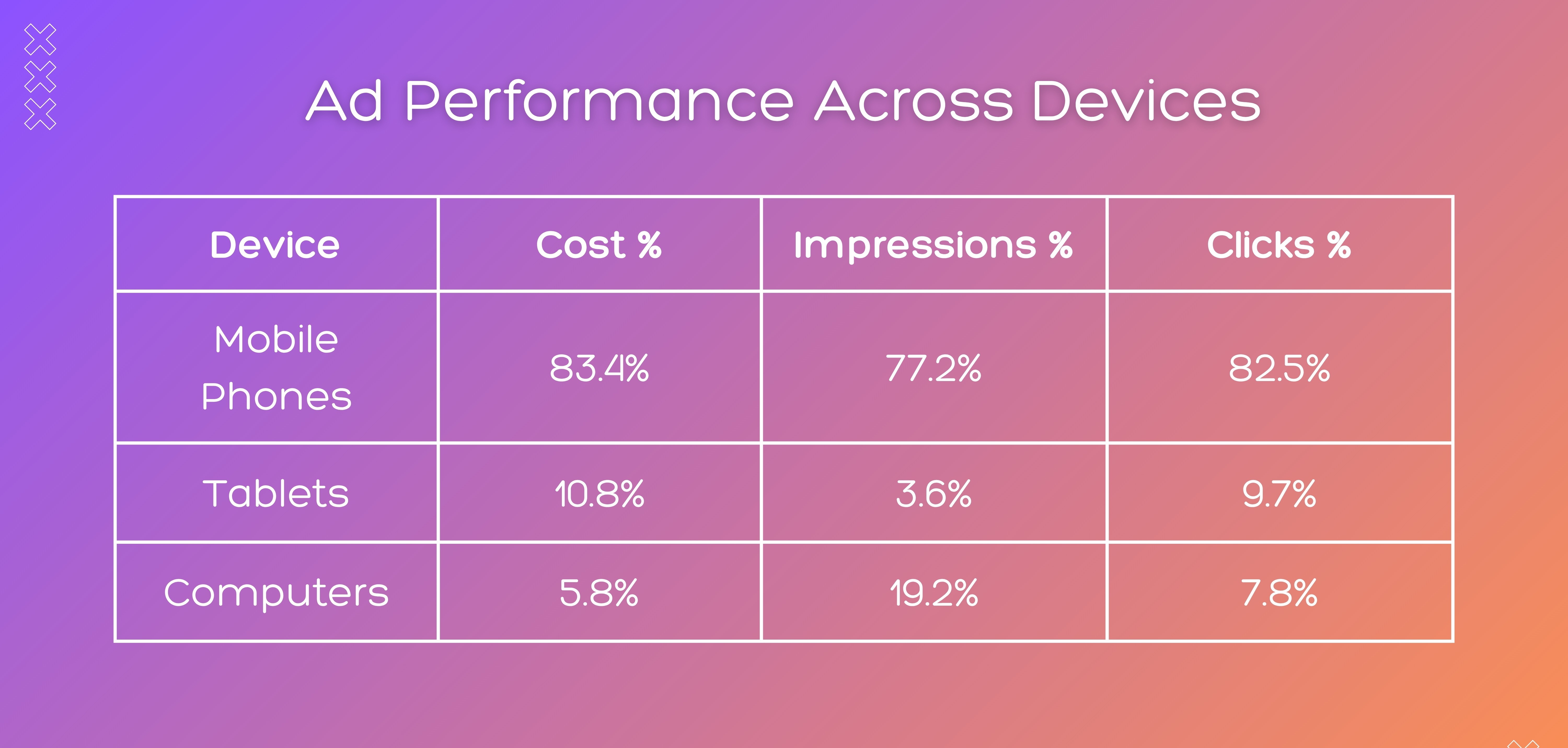 Ad performance across devices