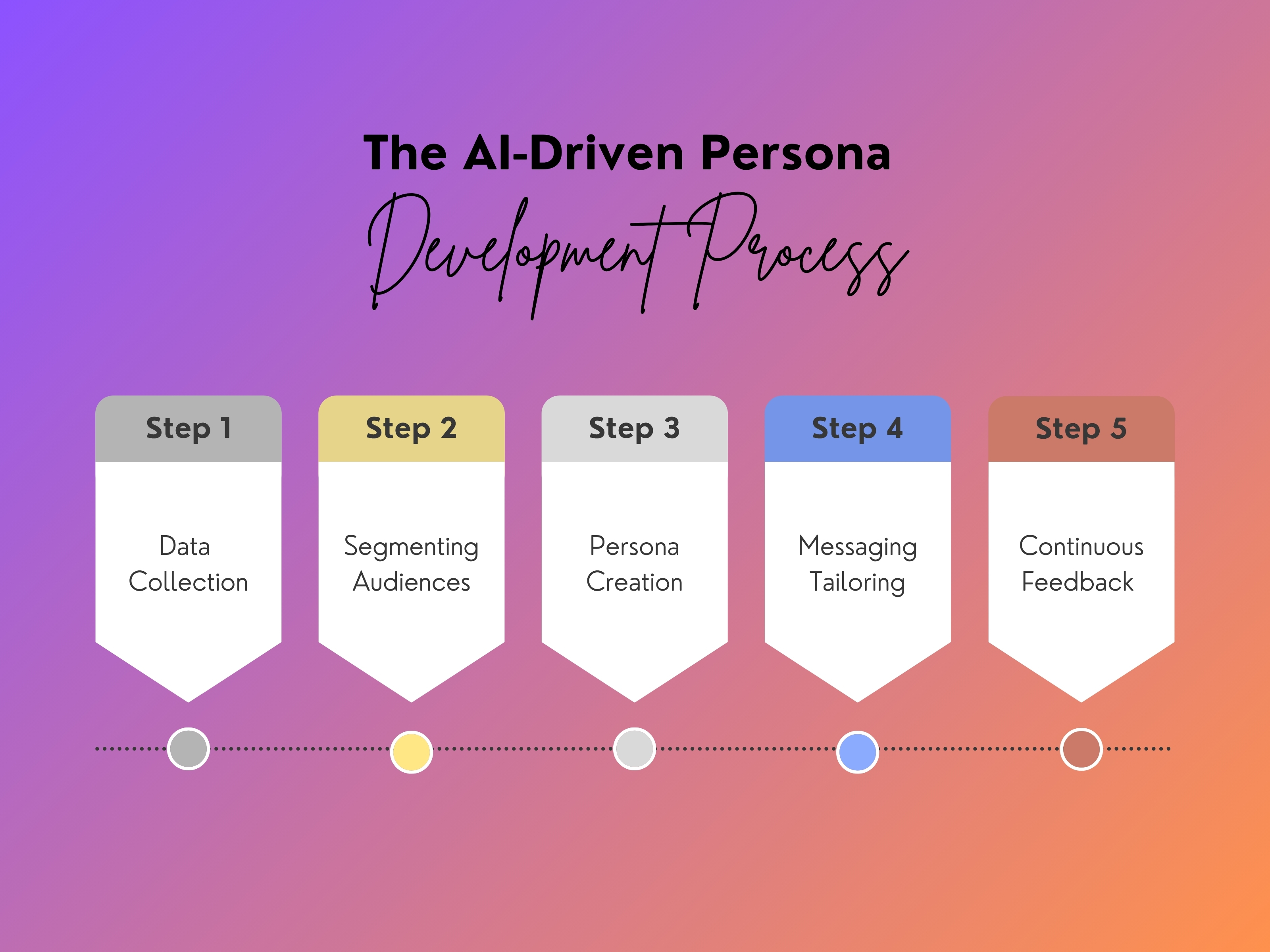 Ai driven Persona 