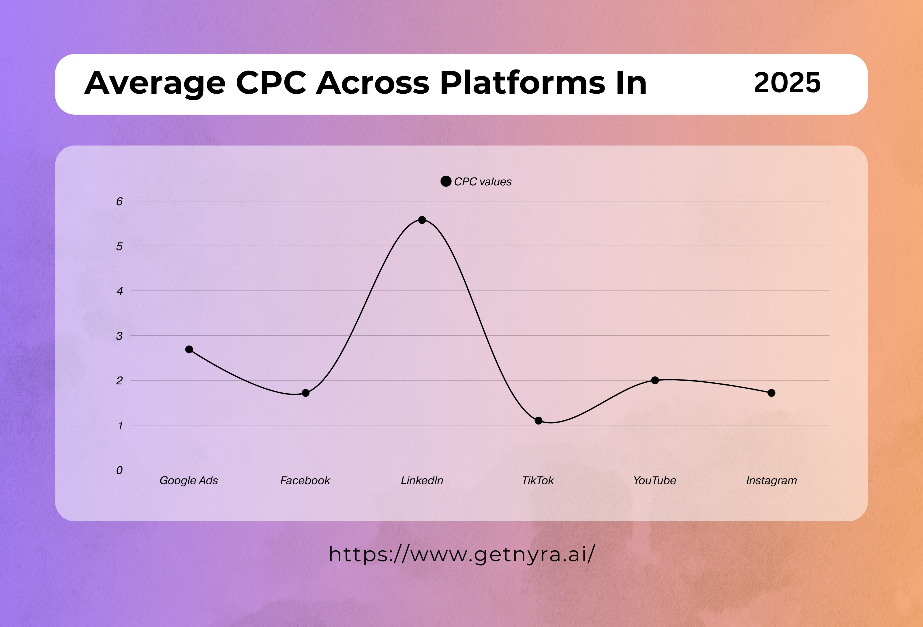 Average CPC