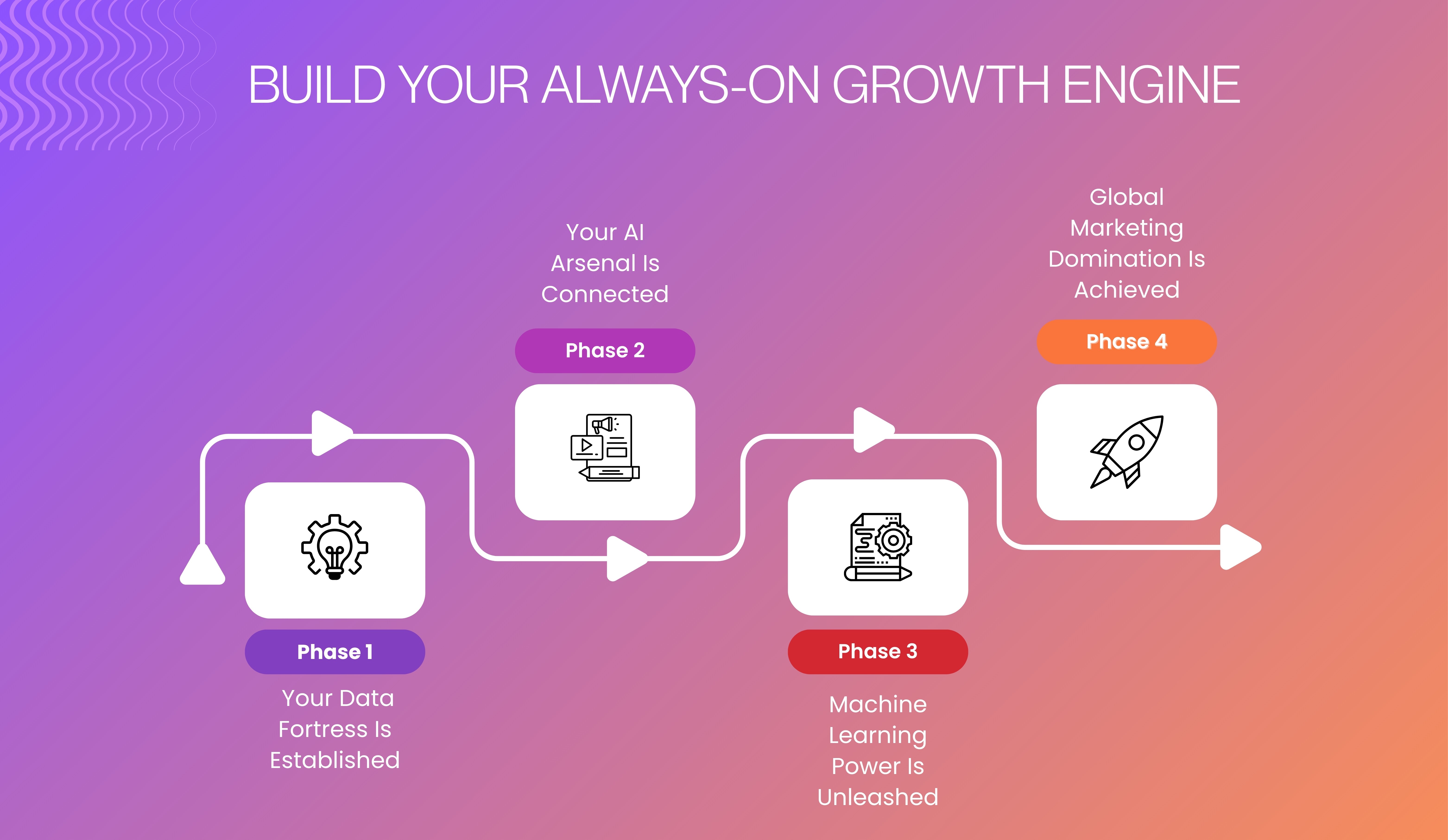4 phase of growth engine 