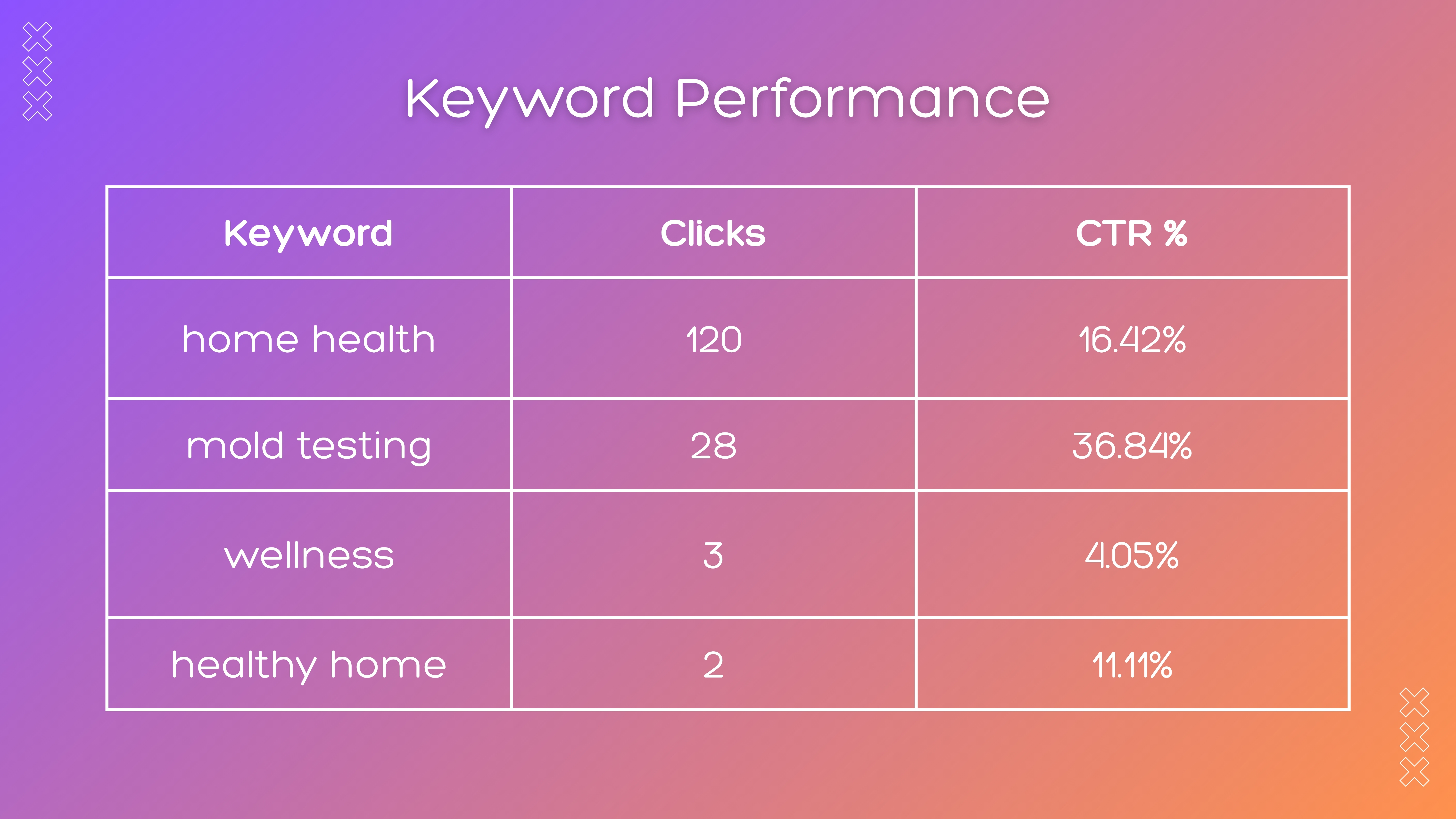 Ad performance across devices