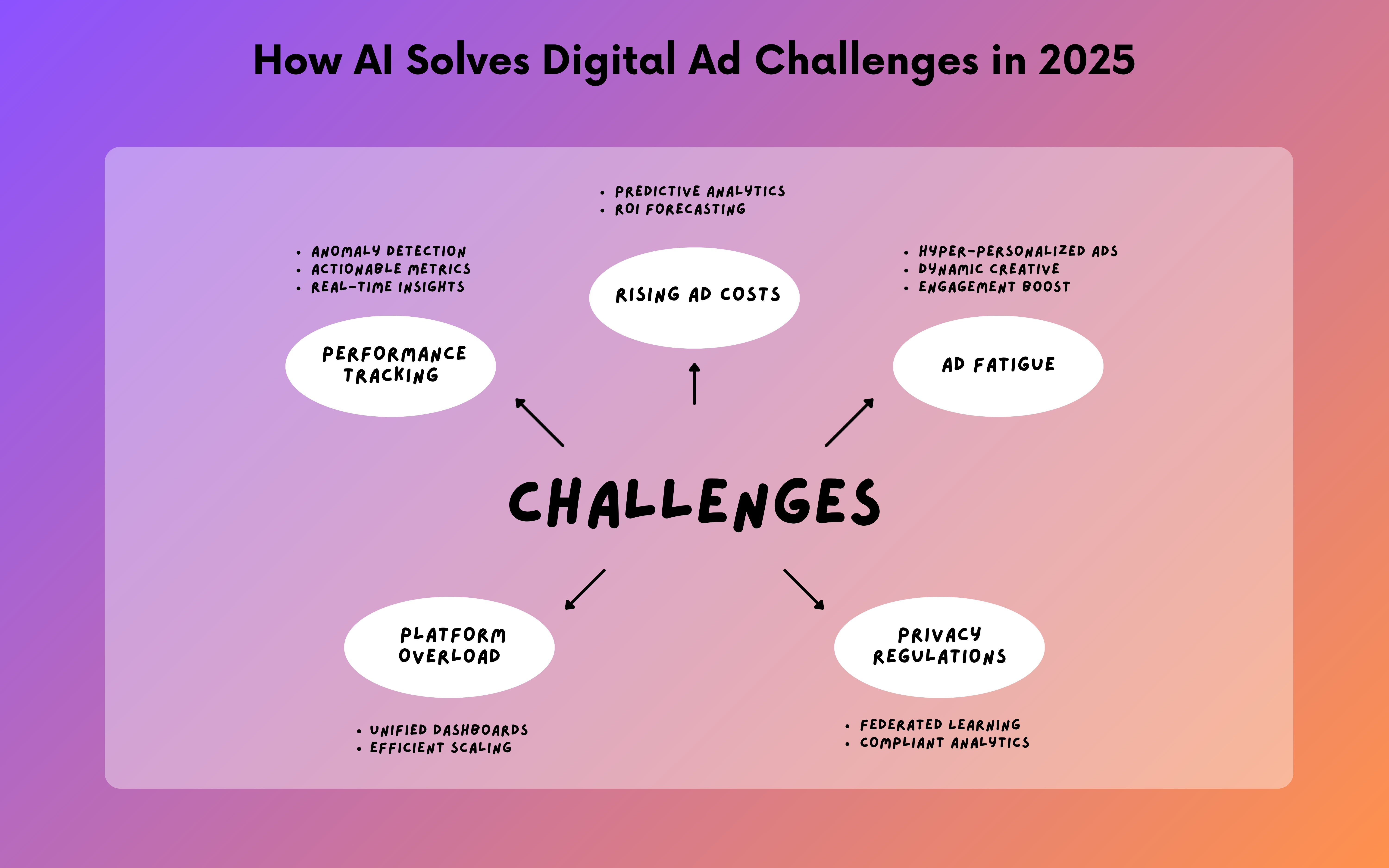 Digital Ads