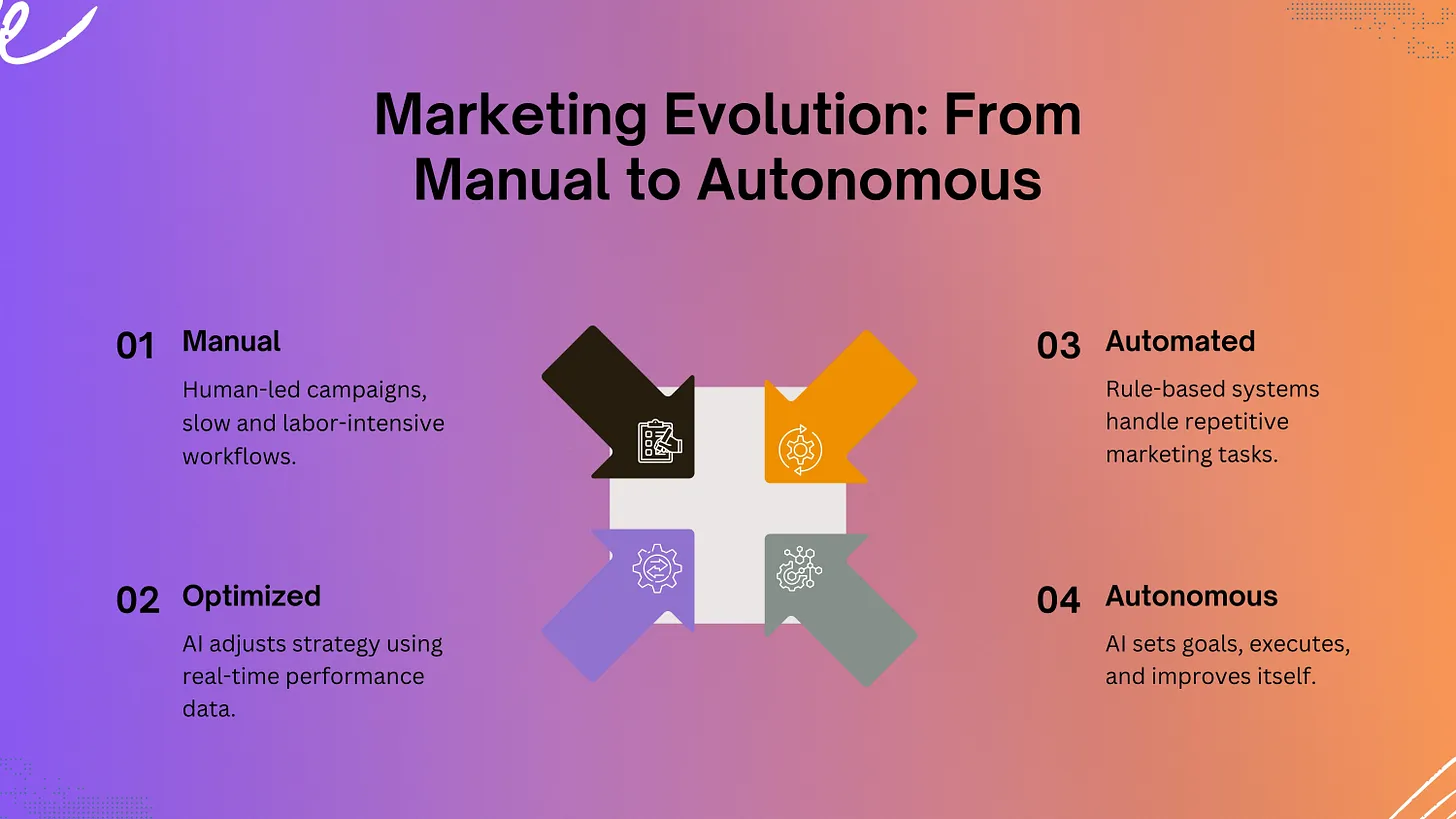 Marketing Evolution: From Manual to Autonomous