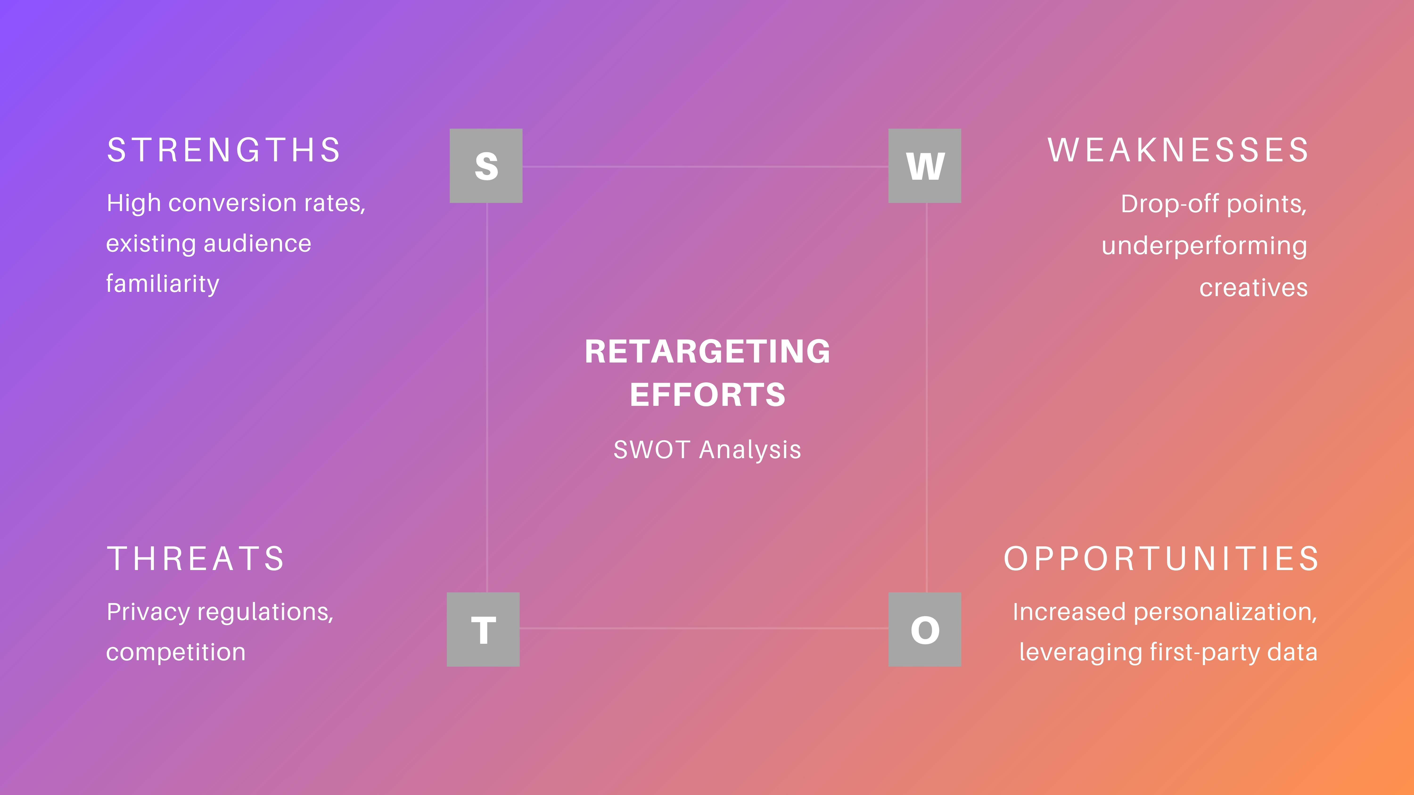 SWOT