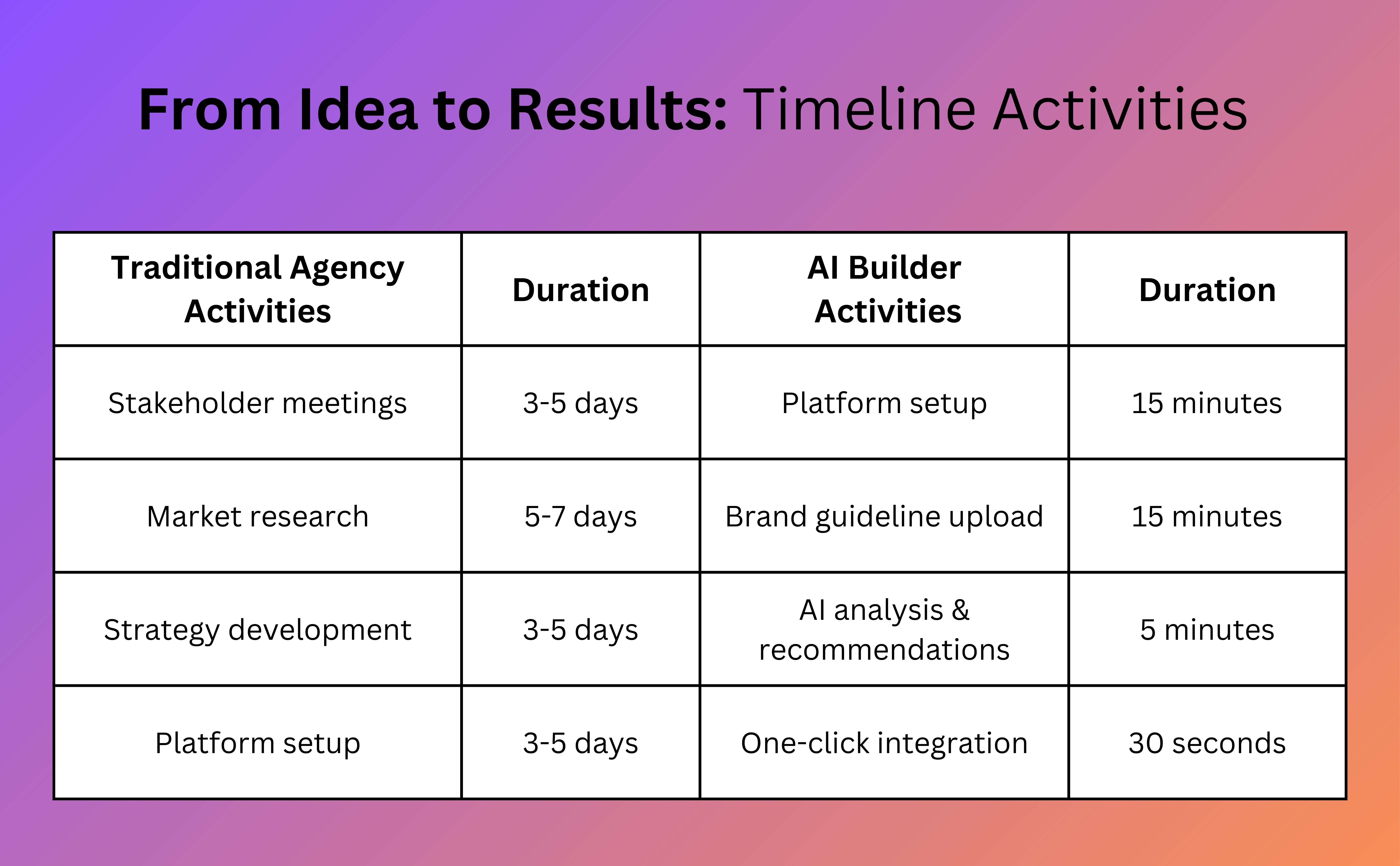 From Idea to result 