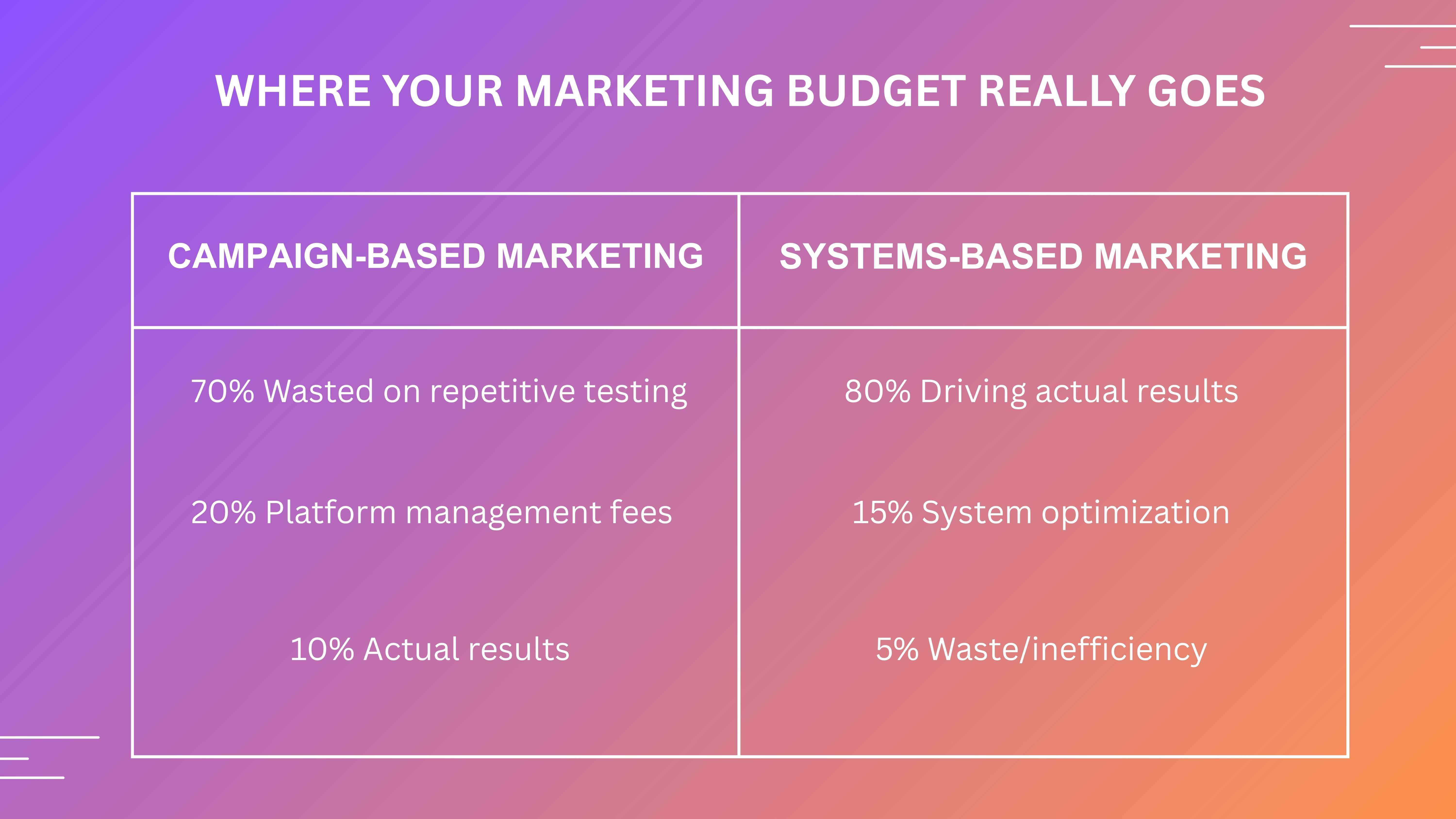 Where Your Marketing Budget 